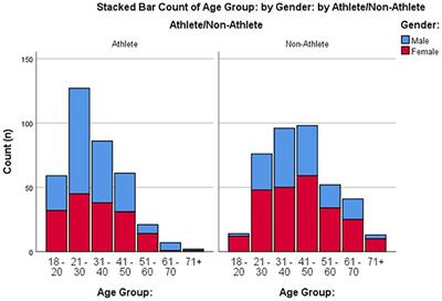 Comparing Mental Health of Athletes and Non-athletes as They Emerge From a COVID-19 Pandemic Lockdown